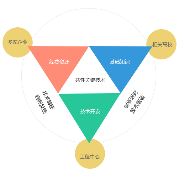 产学研合作项目模式