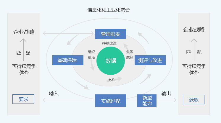 两化融合的框架